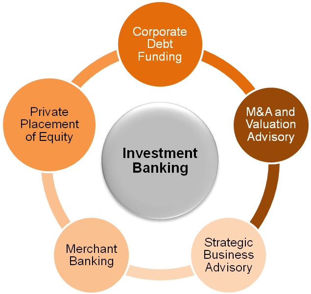 Investment banking process